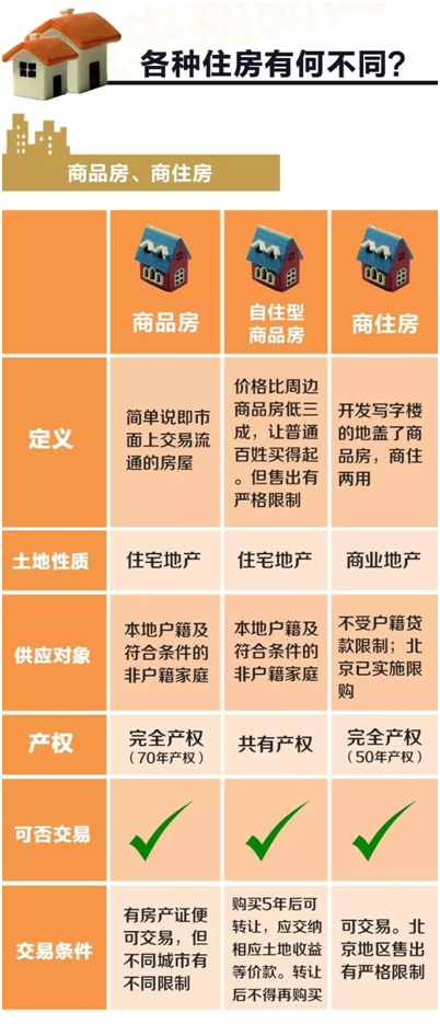 自住房、商品房、公租房區别
