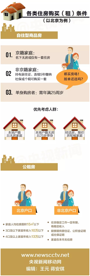 自住房、商品房、公租房區别