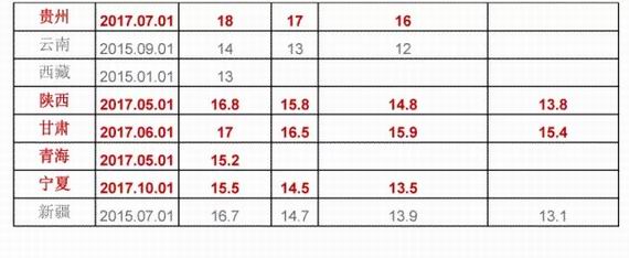 2017最低工資标準