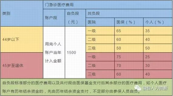 在職員工醫保報銷