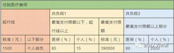 在職員工醫保報銷