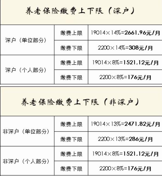 養老保險繳費上下限