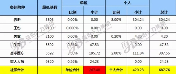 社保減免政策前後對比
