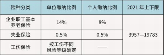 杭州市2022年度社保繳費基數調整通知