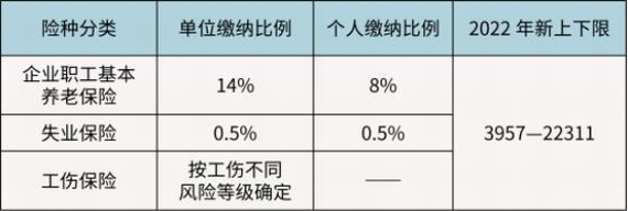 杭州市2022年度社保繳費基數調整通知