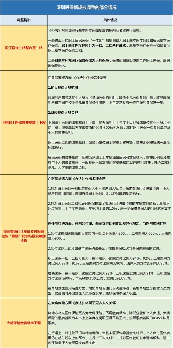 深圳醫保新規拟調整部分