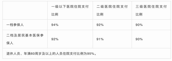 住院支付比例與醫療機構級别挂鈎