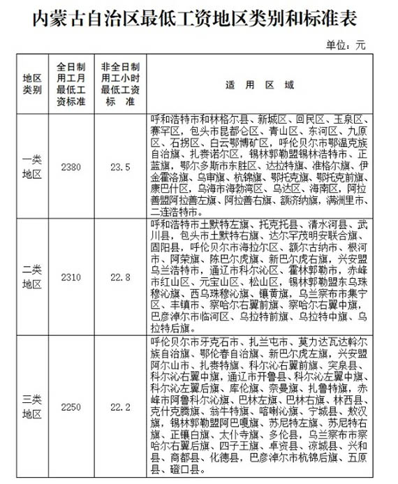 内蒙古自治區關於調整最低工資标準的通知