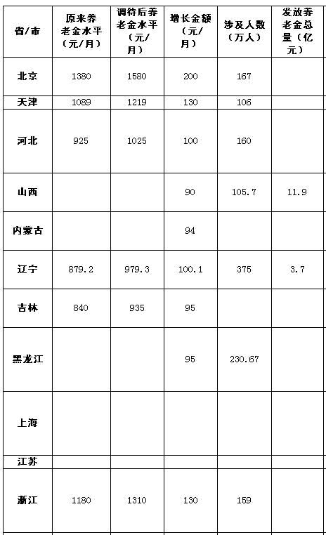 養老金調待标準-勞務派遣